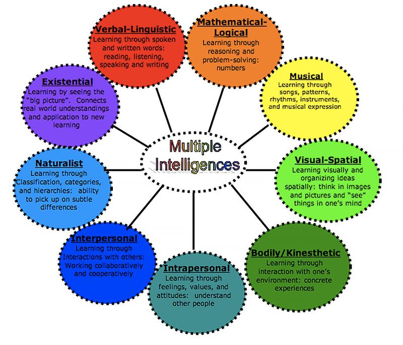 Discovery-MI-Preschool-Multiple-Intelligences-Theory-Chart